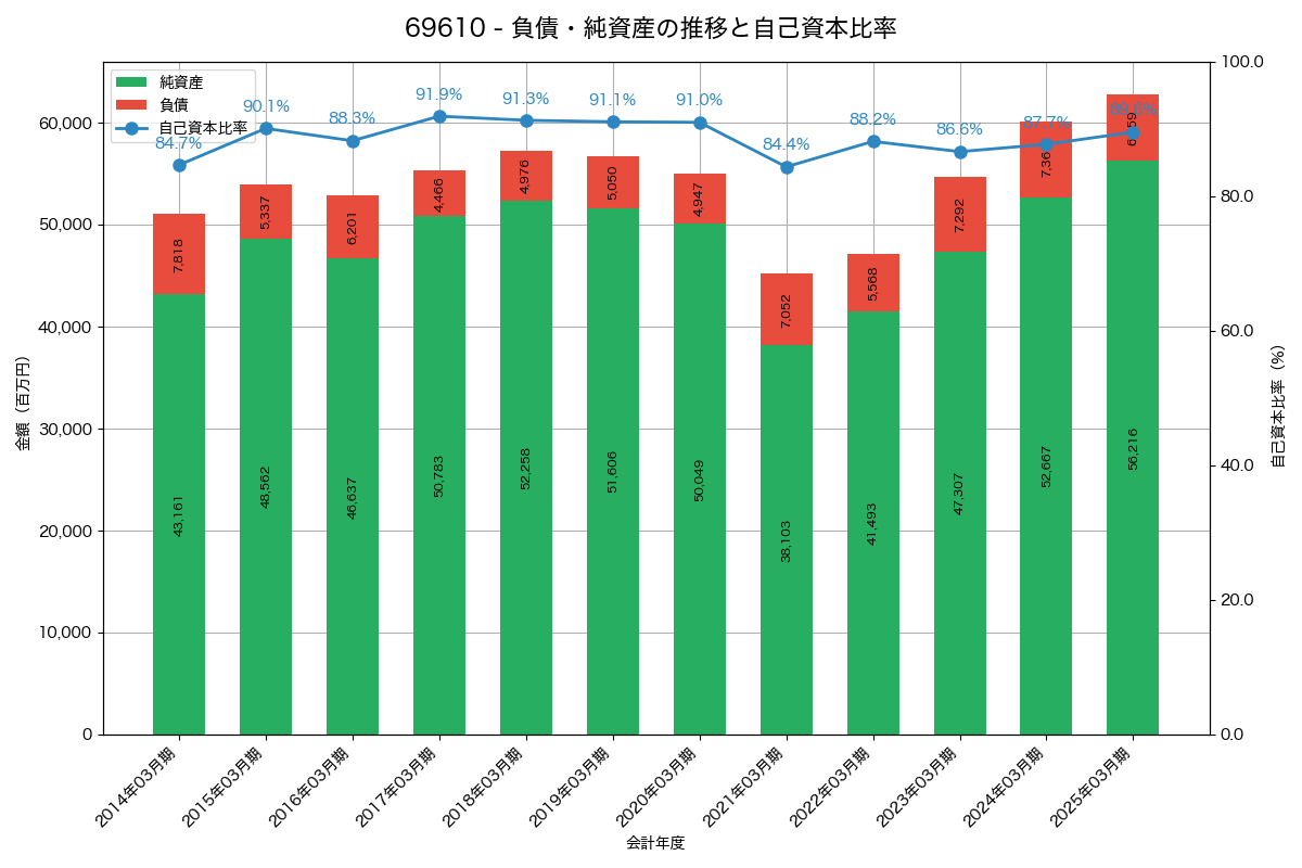 負債・純資産と自己資本比率の推移グラフ