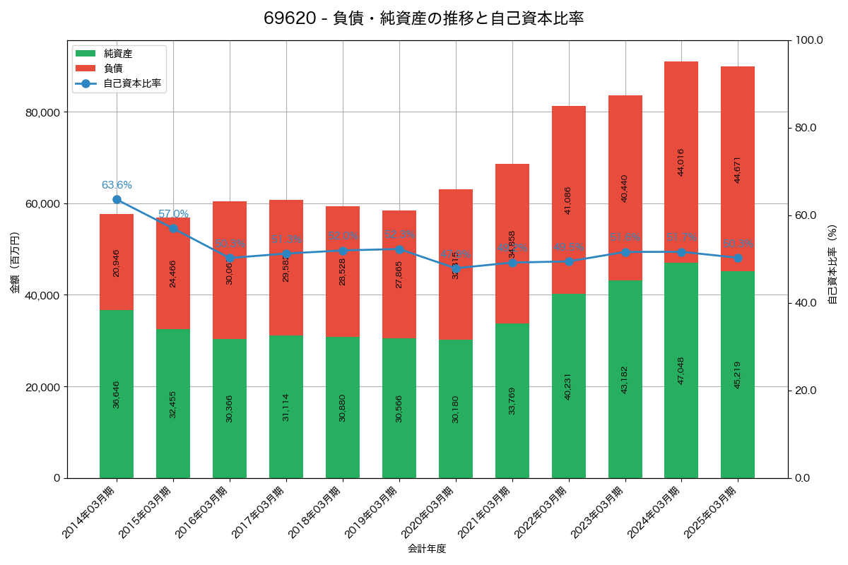 負債・純資産と自己資本比率の推移グラフ
