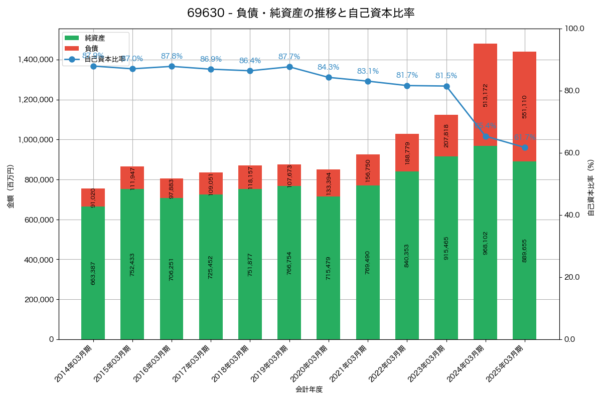 負債・純資産と自己資本比率の推移グラフ