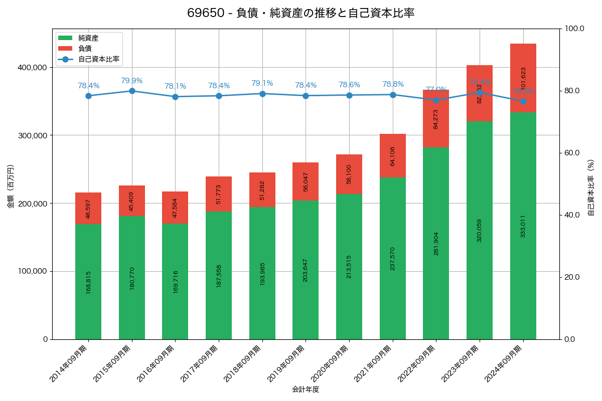 負債・純資産と自己資本比率の推移グラフ