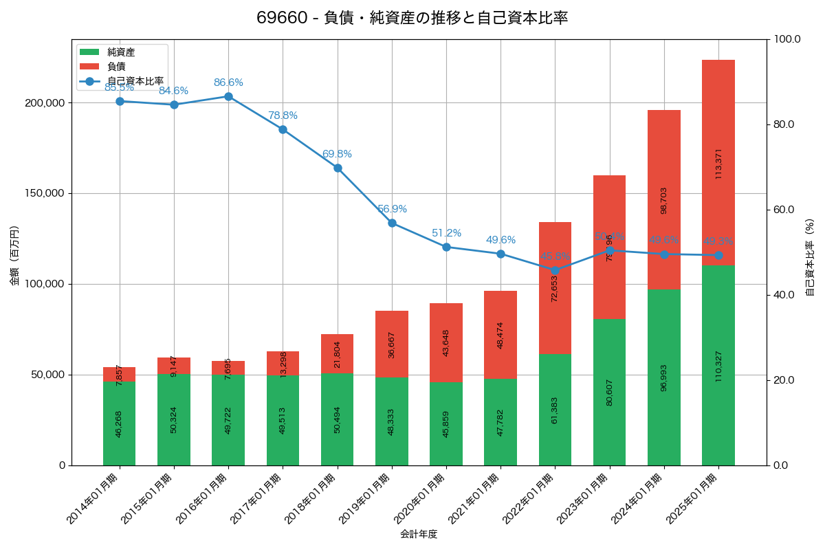 負債・純資産と自己資本比率の推移グラフ