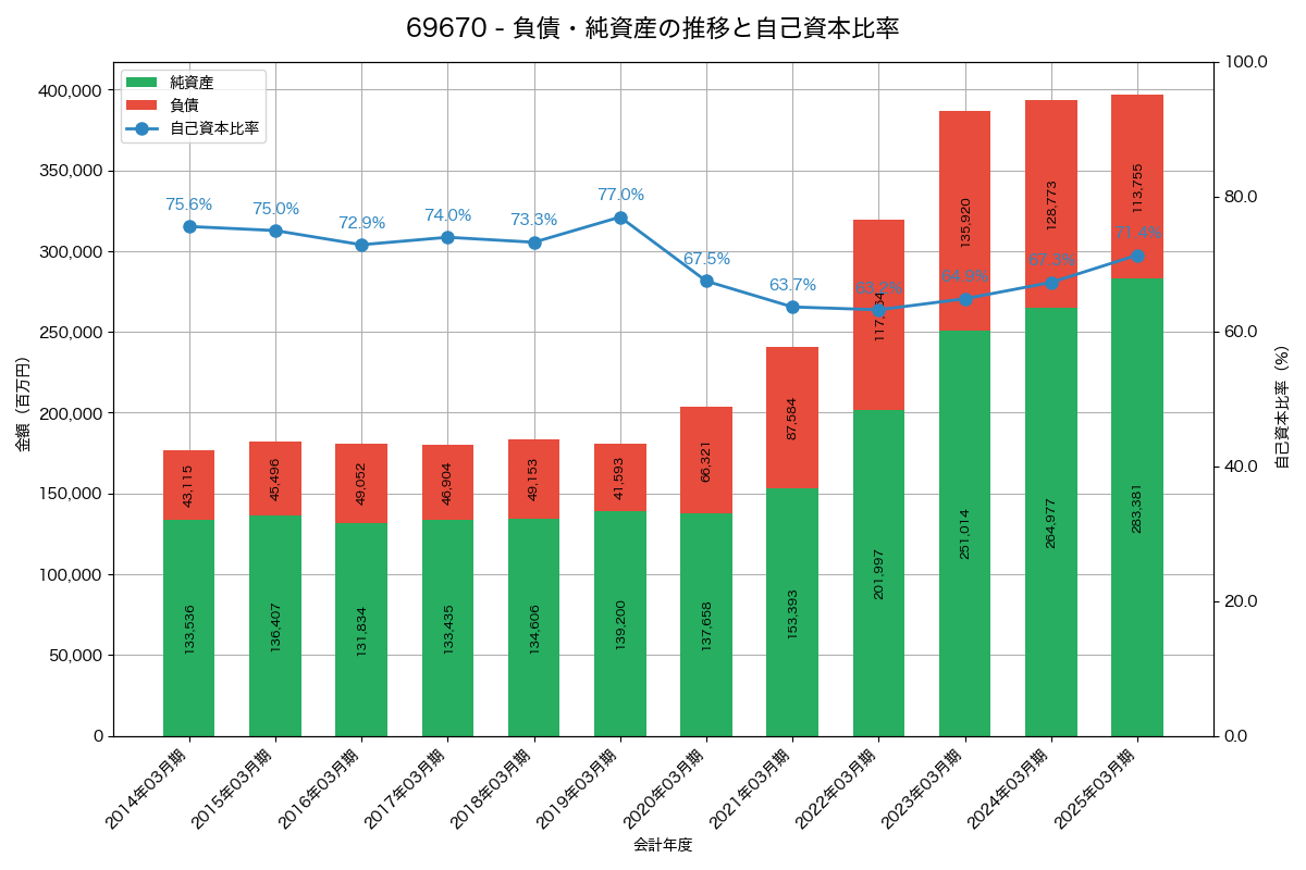 負債・純資産と自己資本比率の推移グラフ