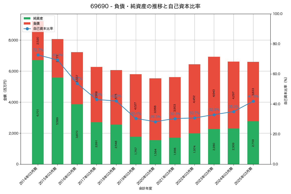 負債・純資産と自己資本比率の推移グラフ