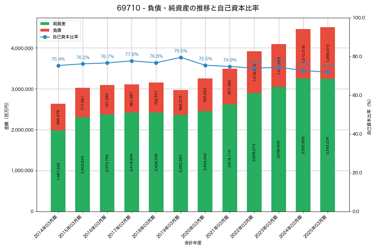 負債・純資産と自己資本比率の推移グラフ