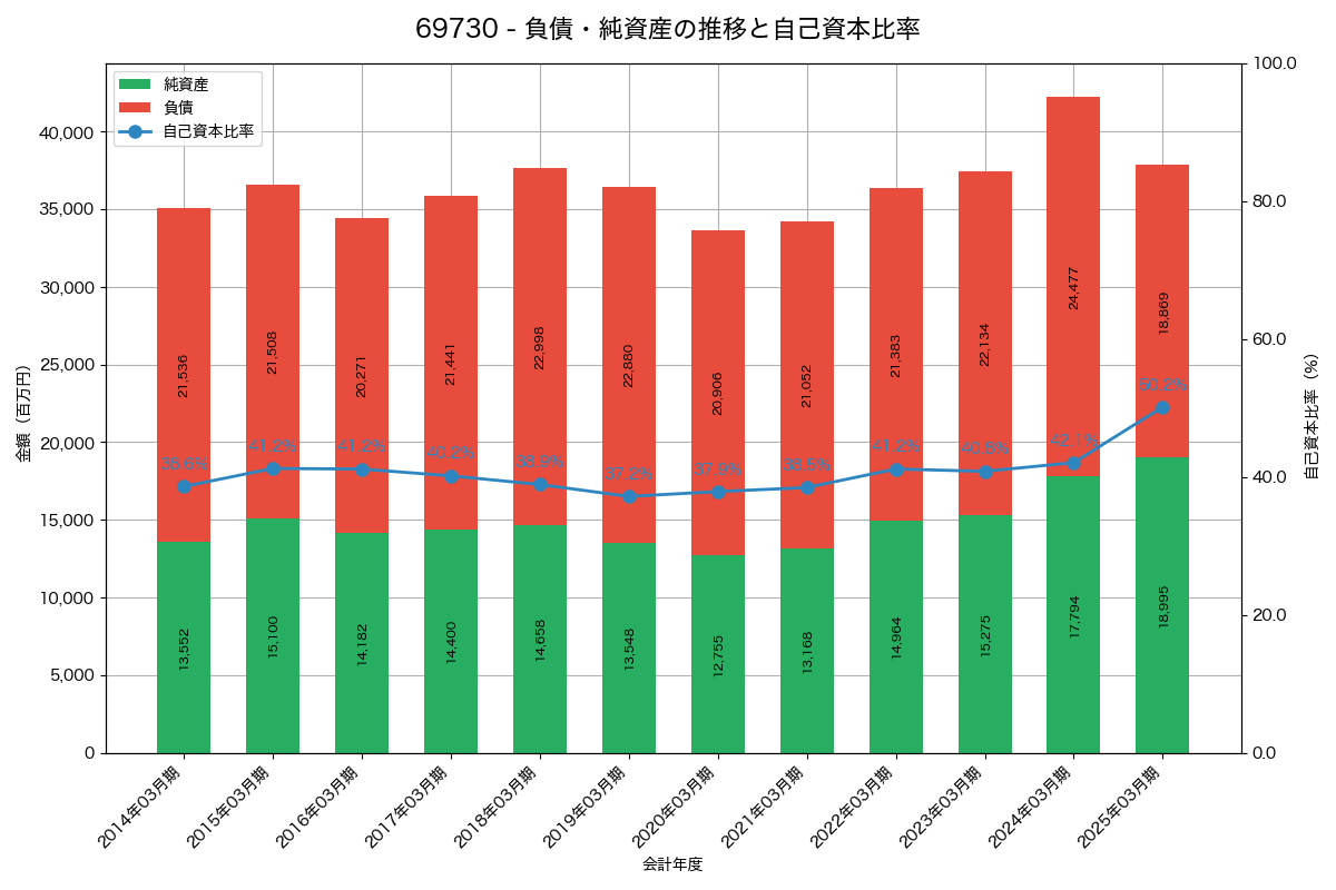 負債・純資産と自己資本比率の推移グラフ