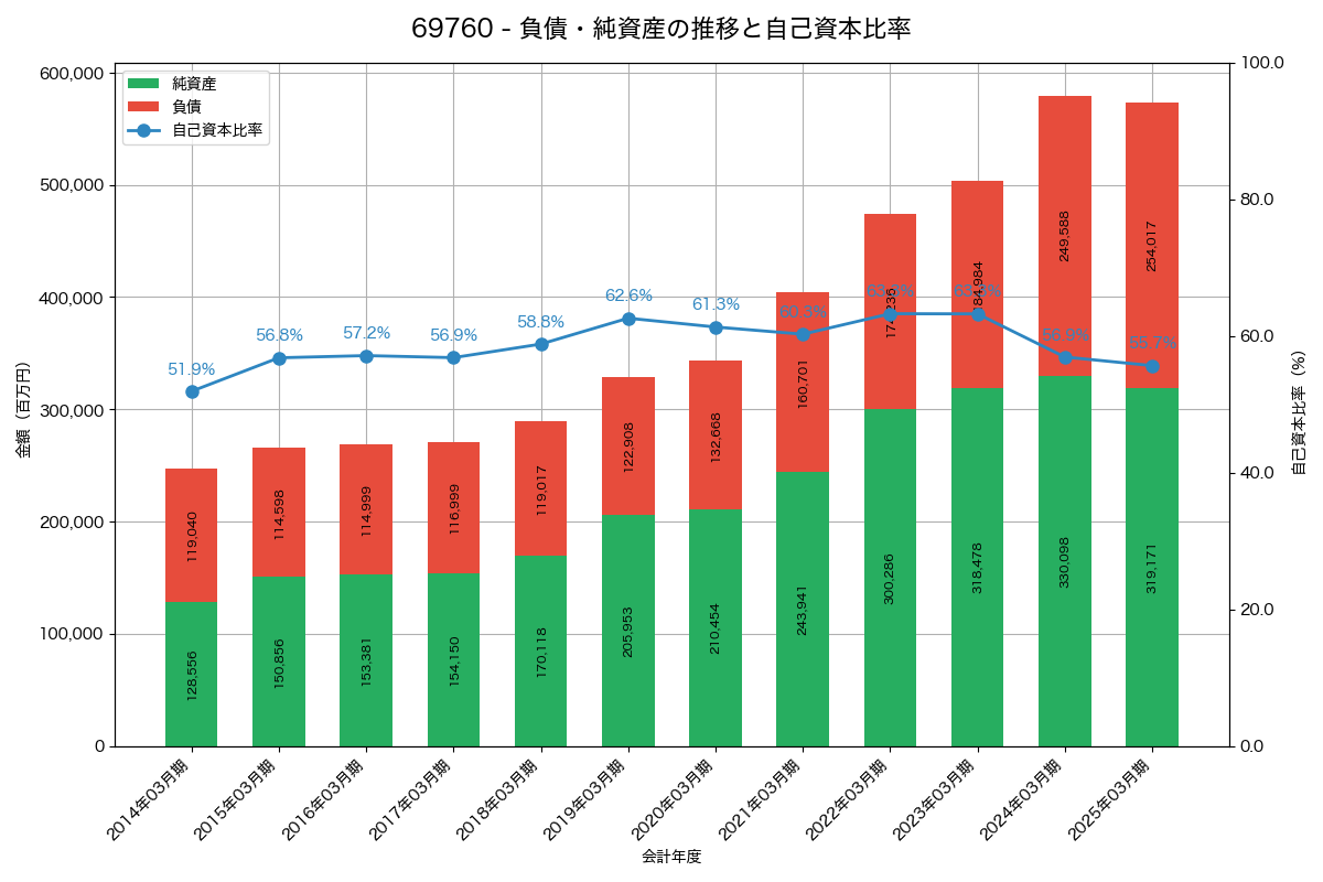負債・純資産と自己資本比率の推移グラフ
