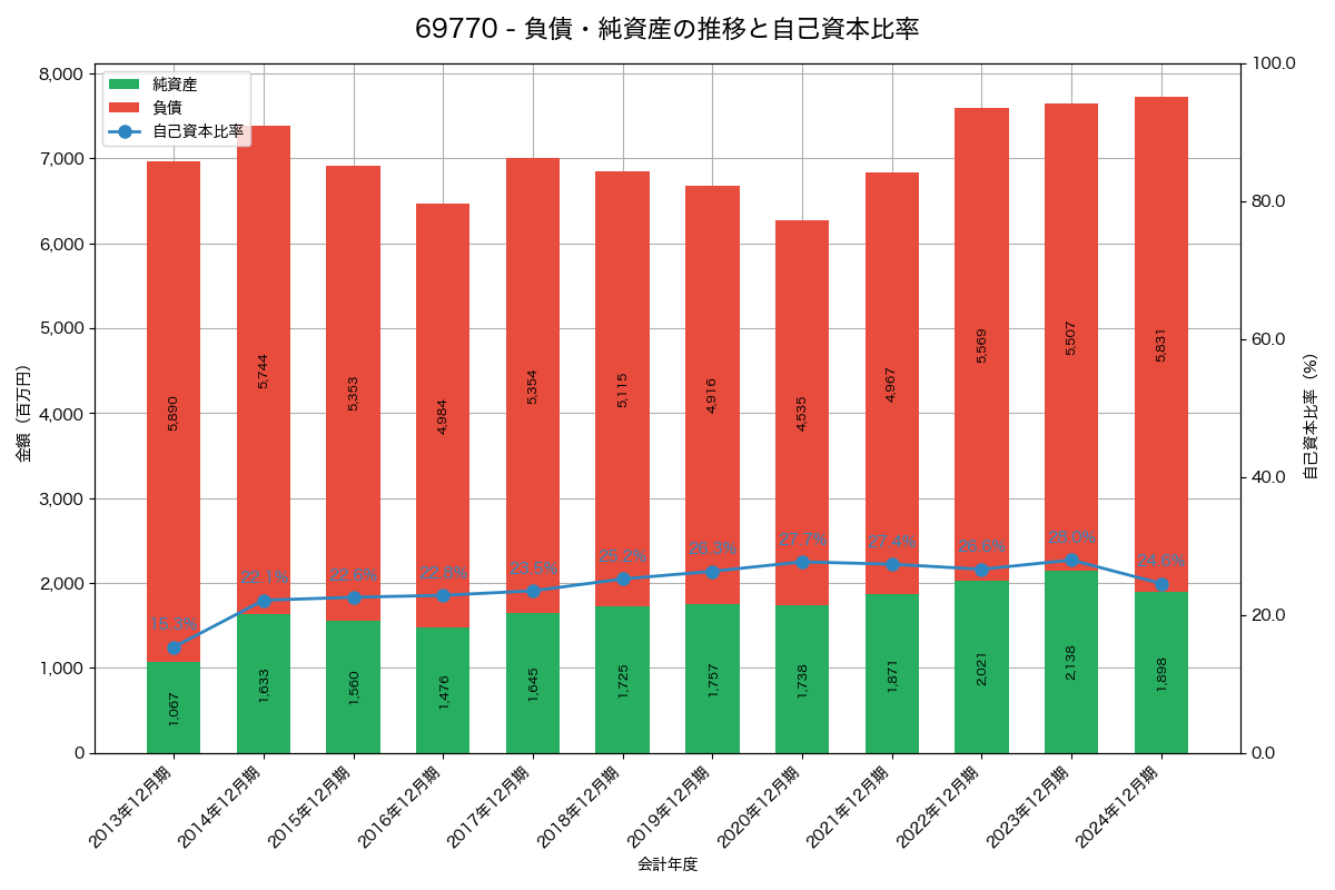 負債・純資産と自己資本比率の推移グラフ