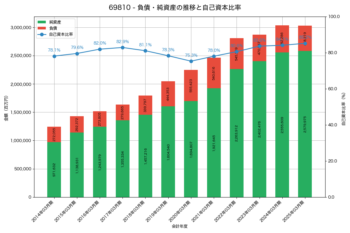 負債・純資産と自己資本比率の推移グラフ