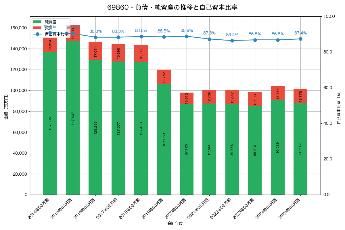 負債・純資産と自己資本比率の推移グラフ