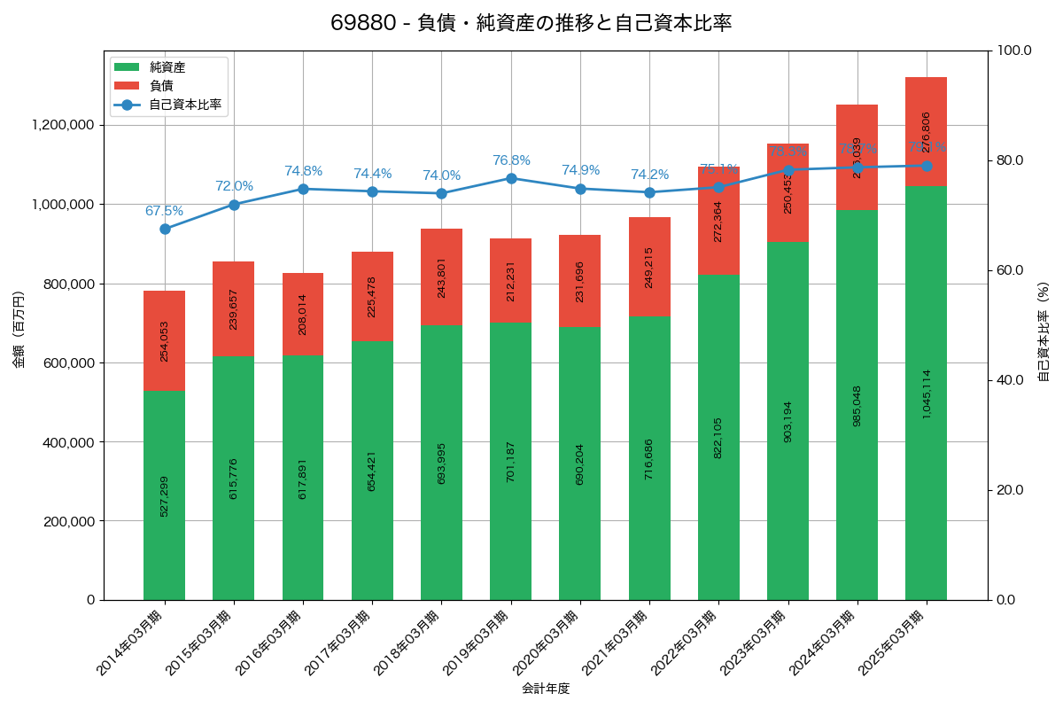 負債・純資産と自己資本比率の推移グラフ