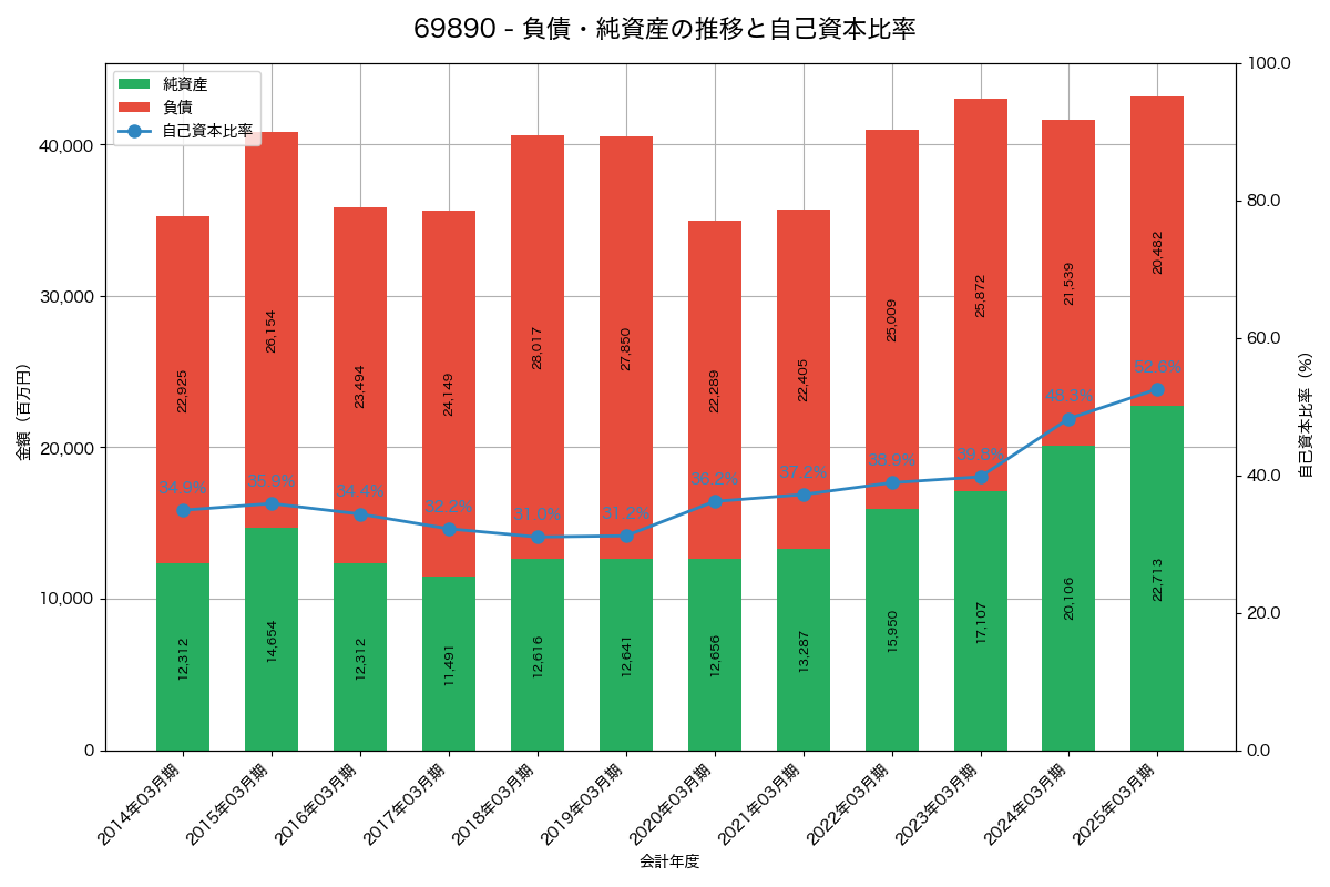 負債・純資産と自己資本比率の推移グラフ