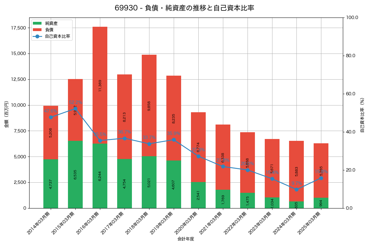 負債・純資産と自己資本比率の推移グラフ