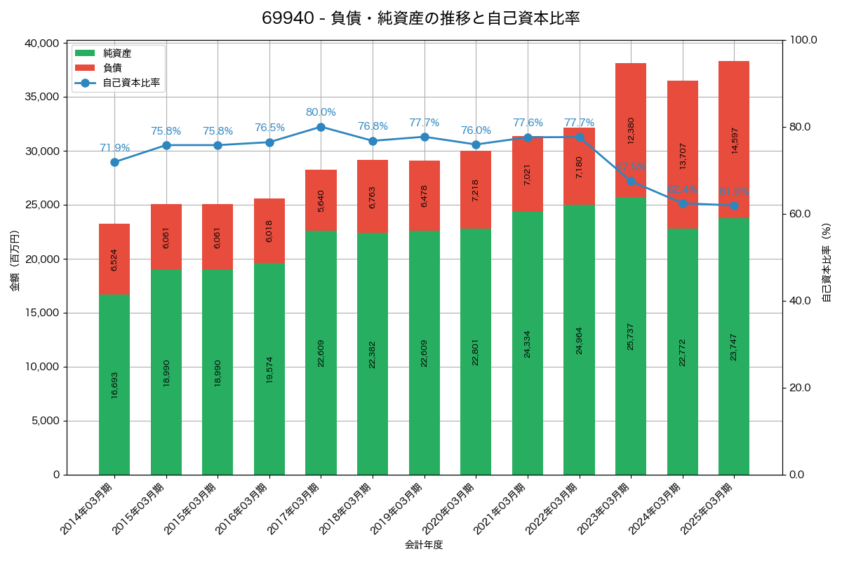 負債・純資産と自己資本比率の推移グラフ