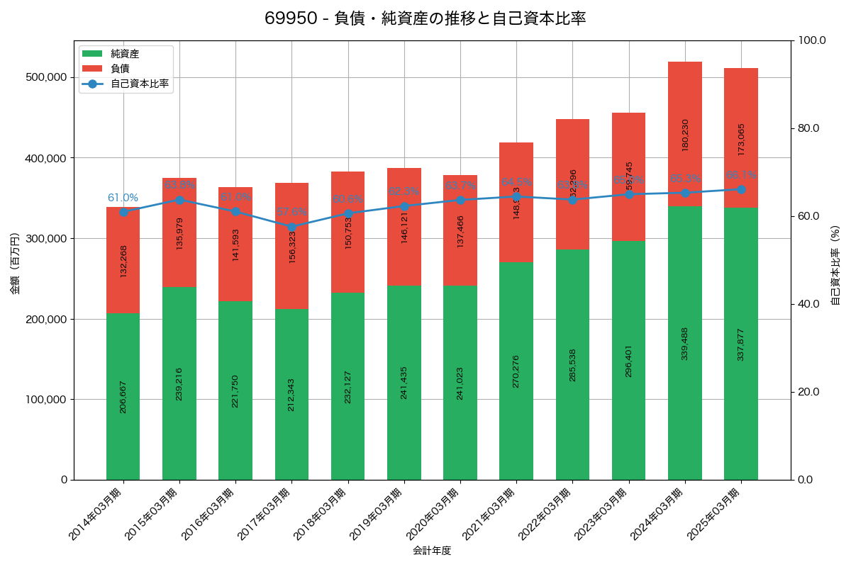 負債・純資産と自己資本比率の推移グラフ