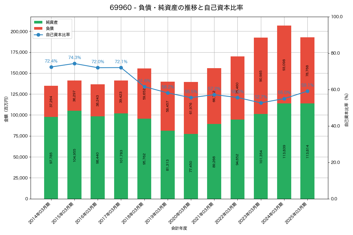 負債・純資産と自己資本比率の推移グラフ