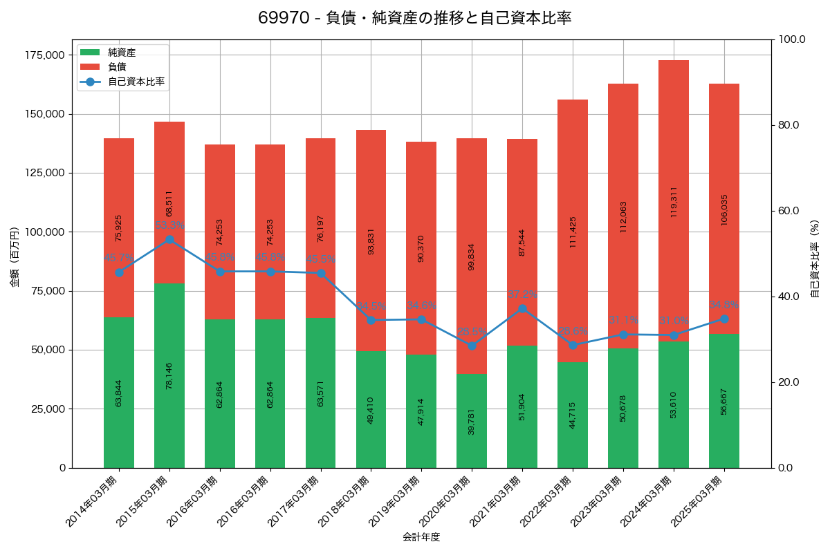 負債・純資産と自己資本比率の推移グラフ