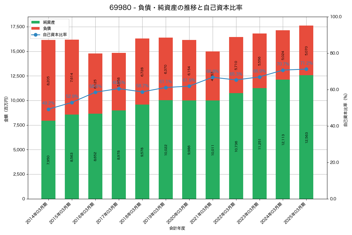 負債・純資産と自己資本比率の推移グラフ