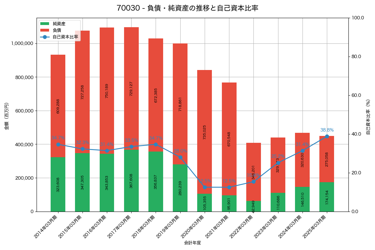 負債・純資産と自己資本比率の推移グラフ