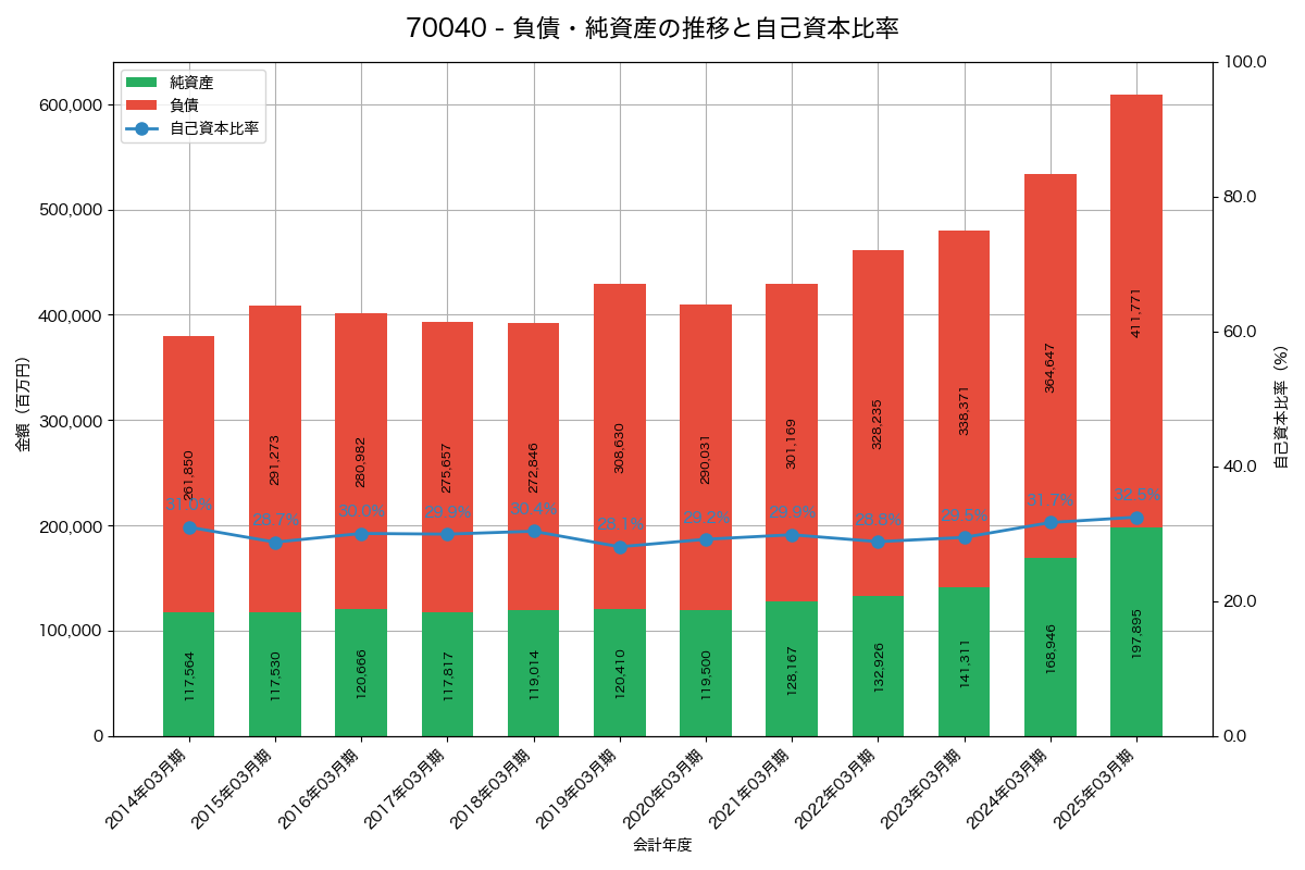 負債・純資産と自己資本比率の推移グラフ