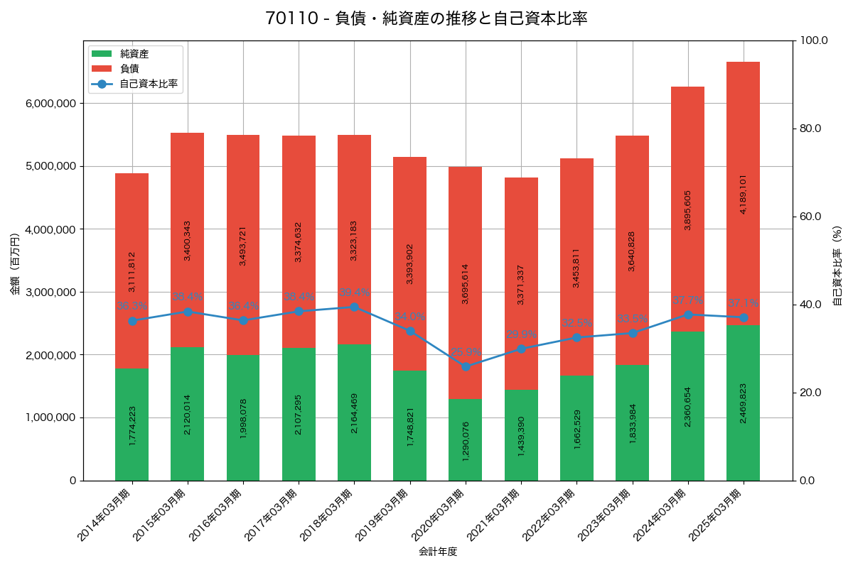 負債・純資産と自己資本比率の推移グラフ