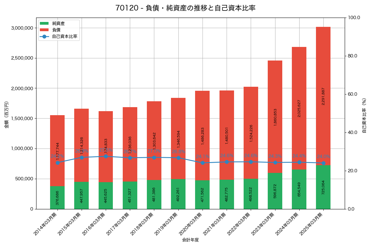負債・純資産と自己資本比率の推移グラフ
