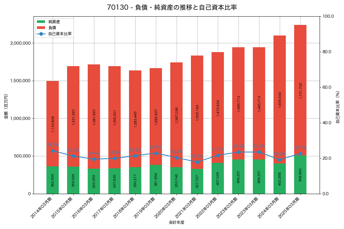 負債・純資産と自己資本比率の推移グラフ