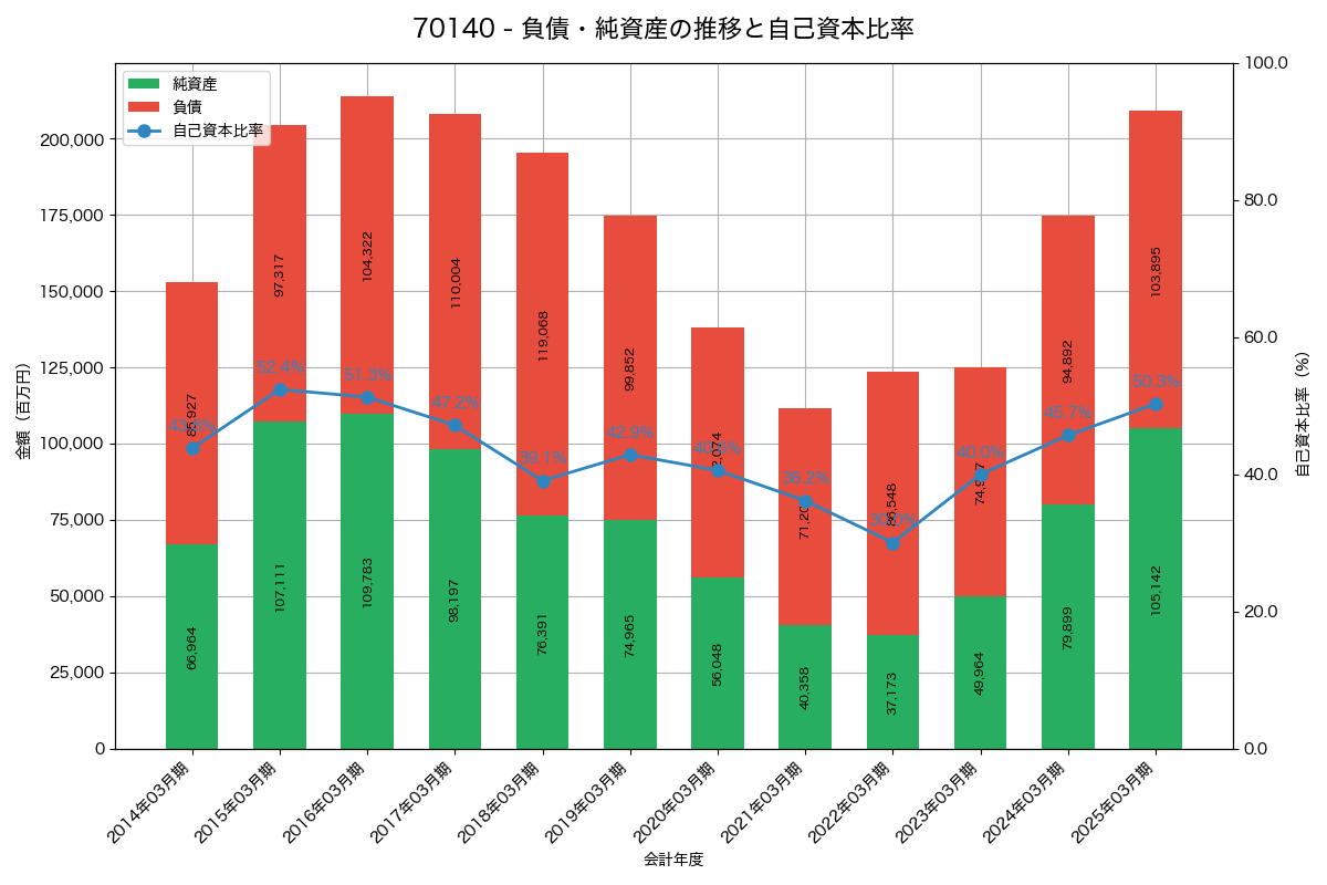 負債・純資産と自己資本比率の推移グラフ