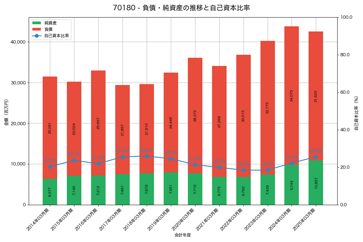負債・純資産と自己資本比率の推移グラフ