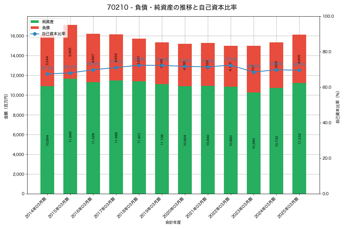 負債・純資産と自己資本比率の推移グラフ