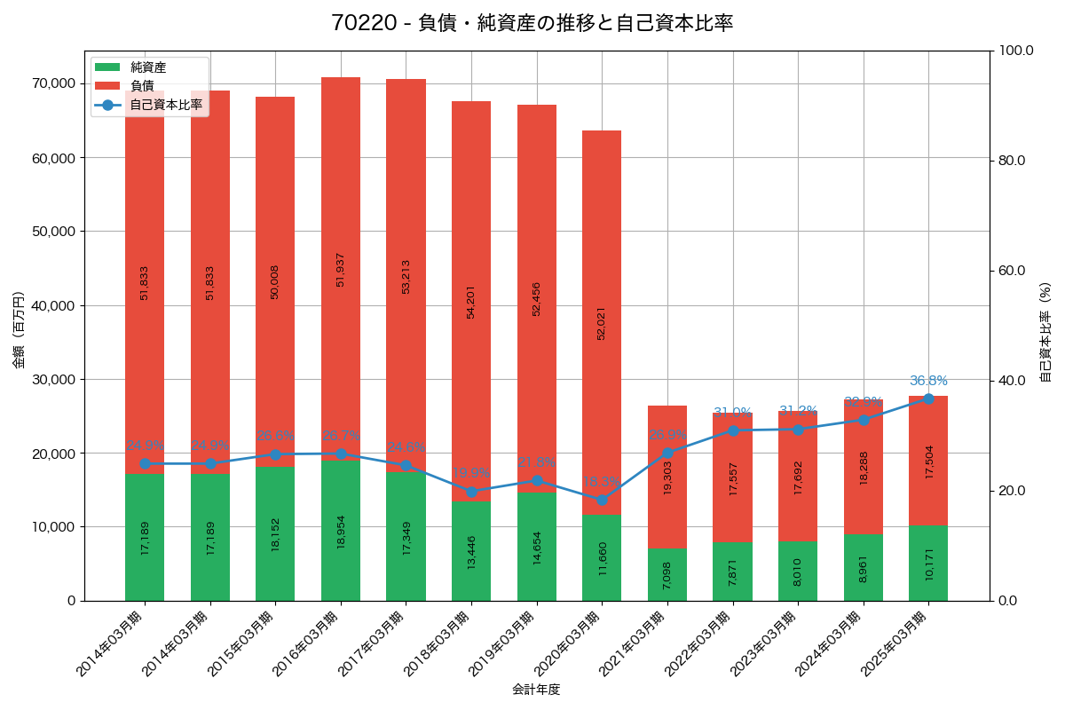 負債・純資産と自己資本比率の推移グラフ