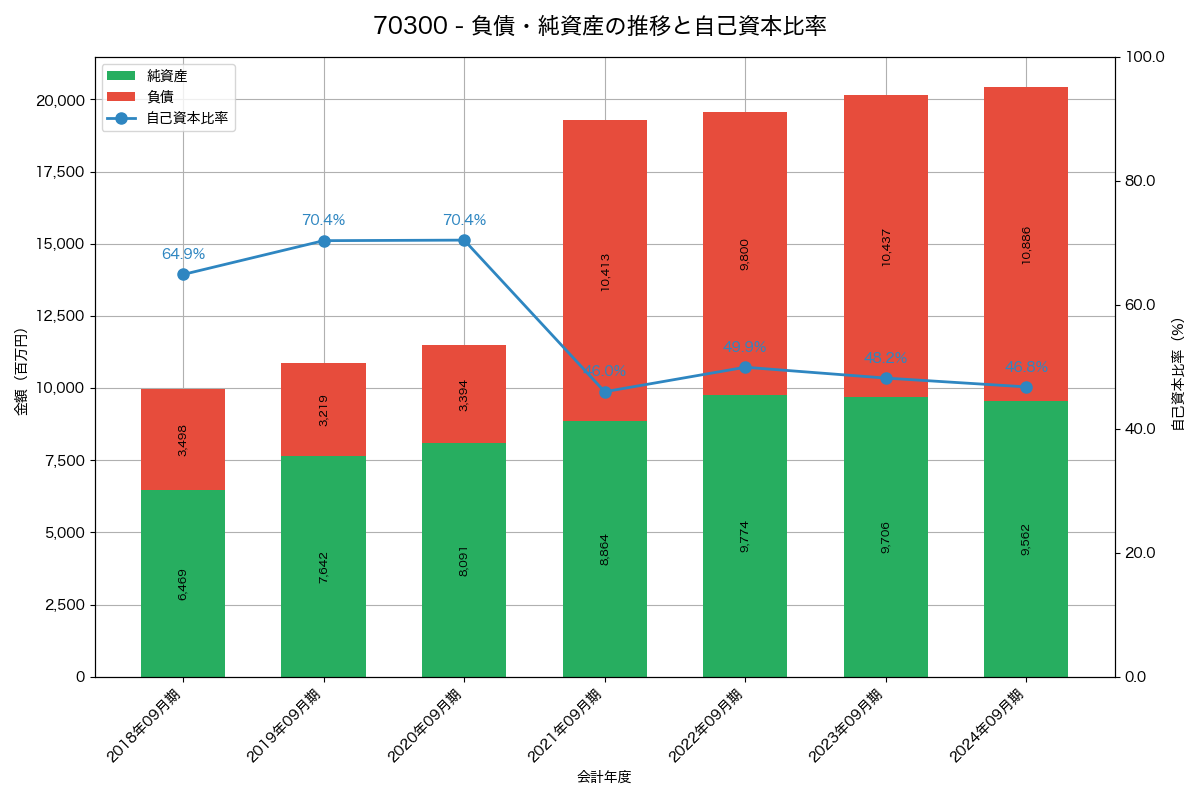 負債・純資産と自己資本比率の推移グラフ