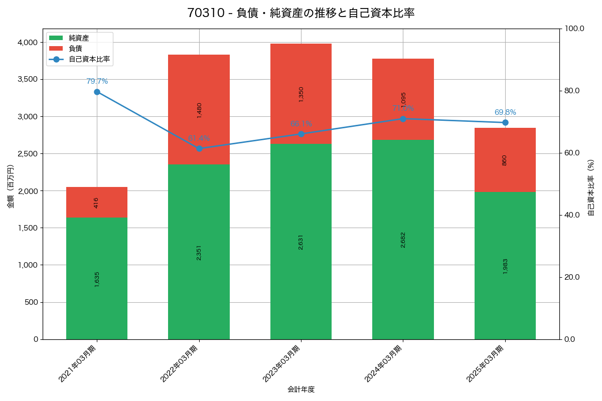 負債・純資産と自己資本比率の推移グラフ