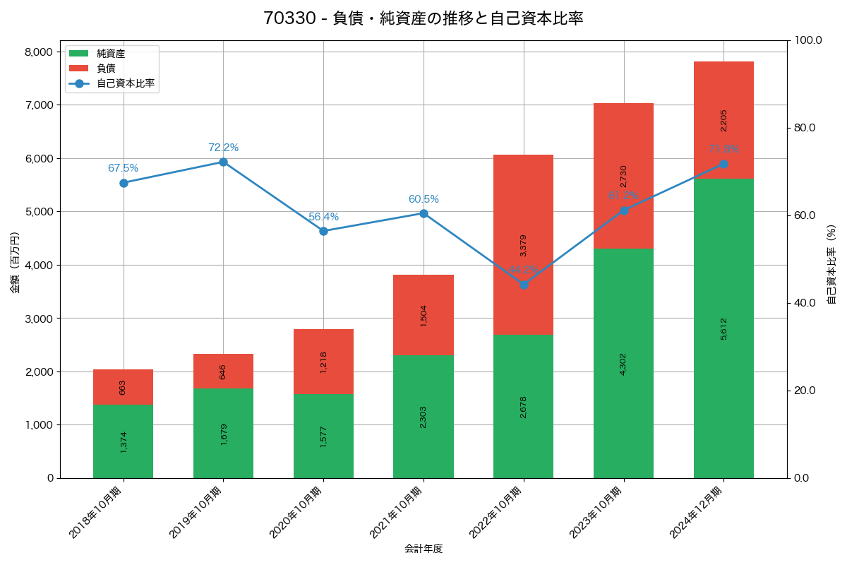 負債・純資産と自己資本比率の推移グラフ