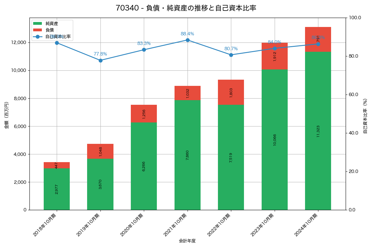 負債・純資産と自己資本比率の推移グラフ