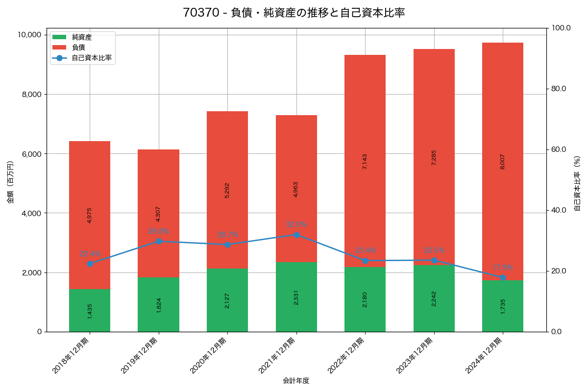 負債・純資産と自己資本比率の推移グラフ