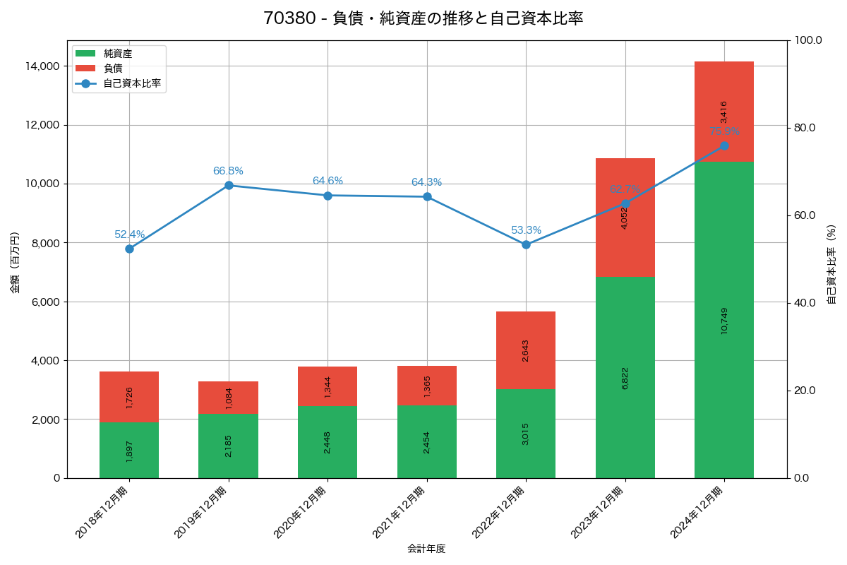 負債・純資産と自己資本比率の推移グラフ