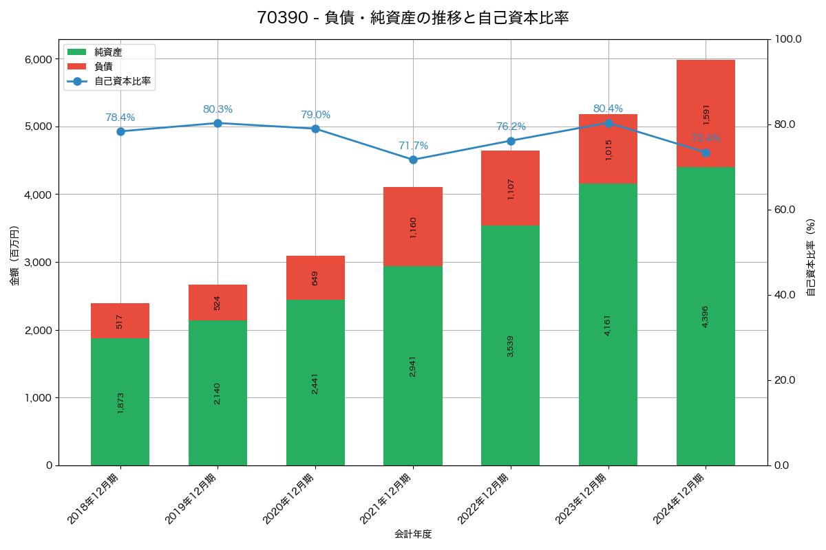 負債・純資産と自己資本比率の推移グラフ