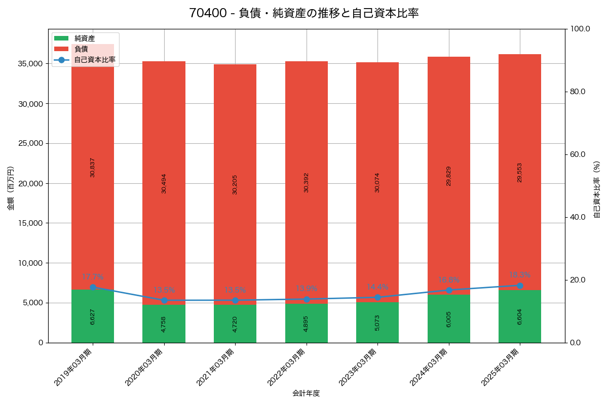 負債・純資産と自己資本比率の推移グラフ