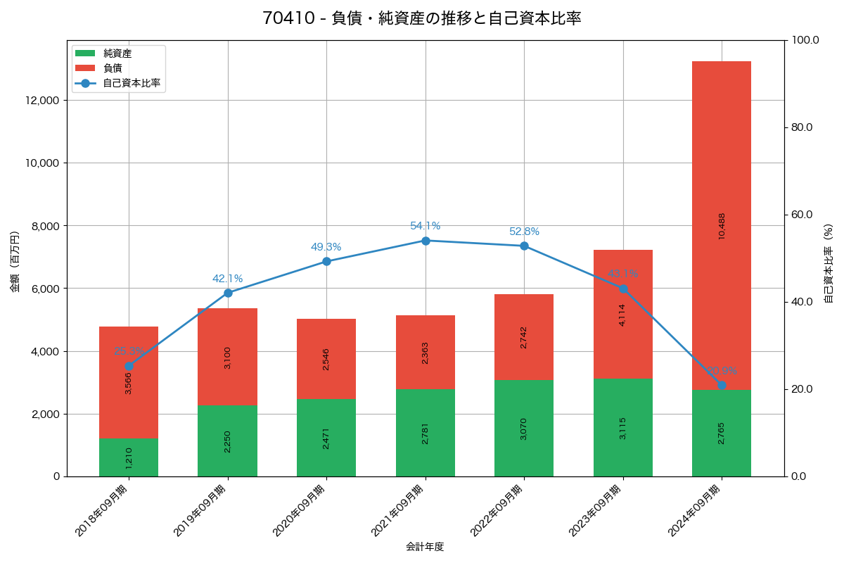 負債・純資産と自己資本比率の推移グラフ