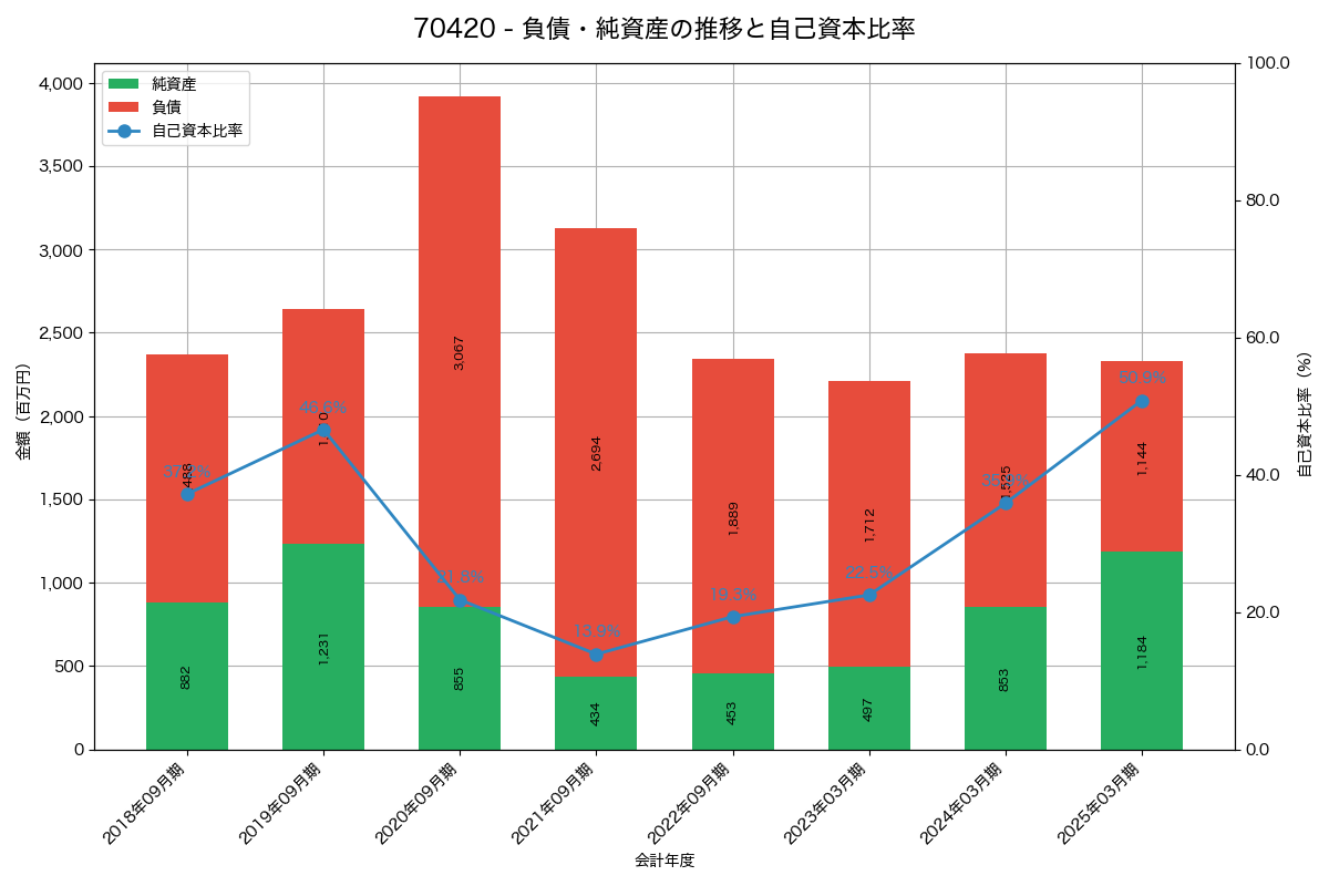 負債・純資産と自己資本比率の推移グラフ
