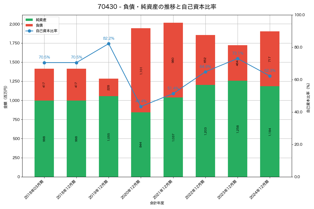 負債・純資産と自己資本比率の推移グラフ