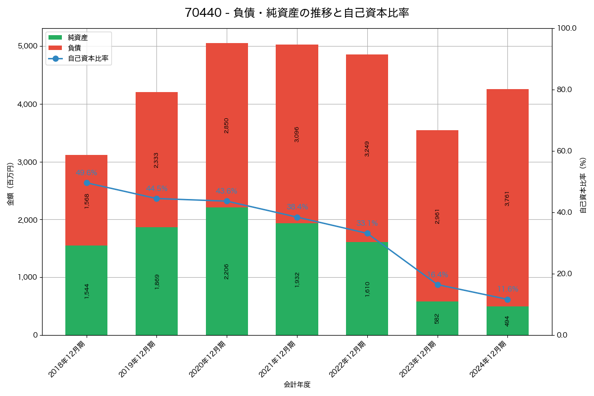 負債・純資産と自己資本比率の推移グラフ