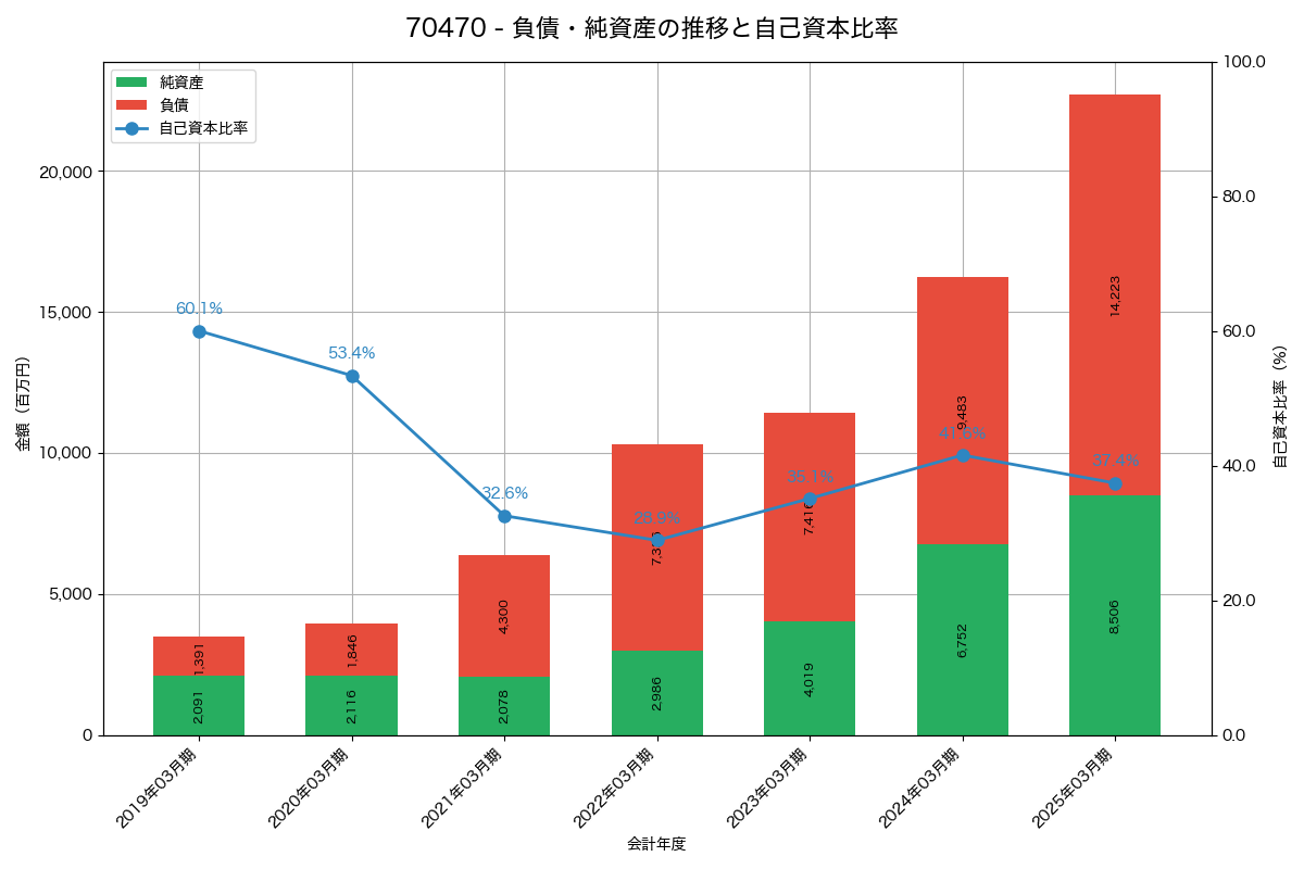 負債・純資産と自己資本比率の推移グラフ