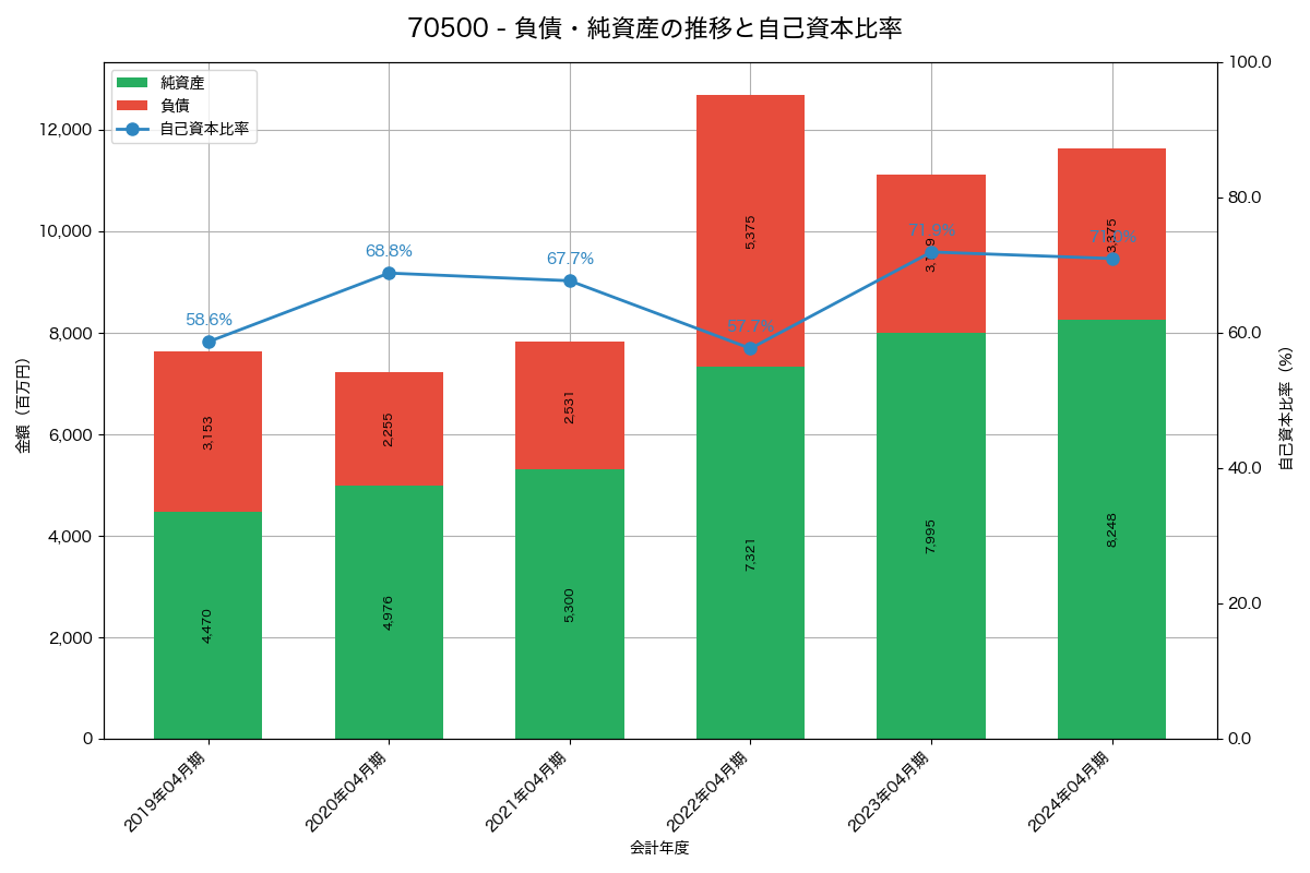 負債・純資産と自己資本比率の推移グラフ