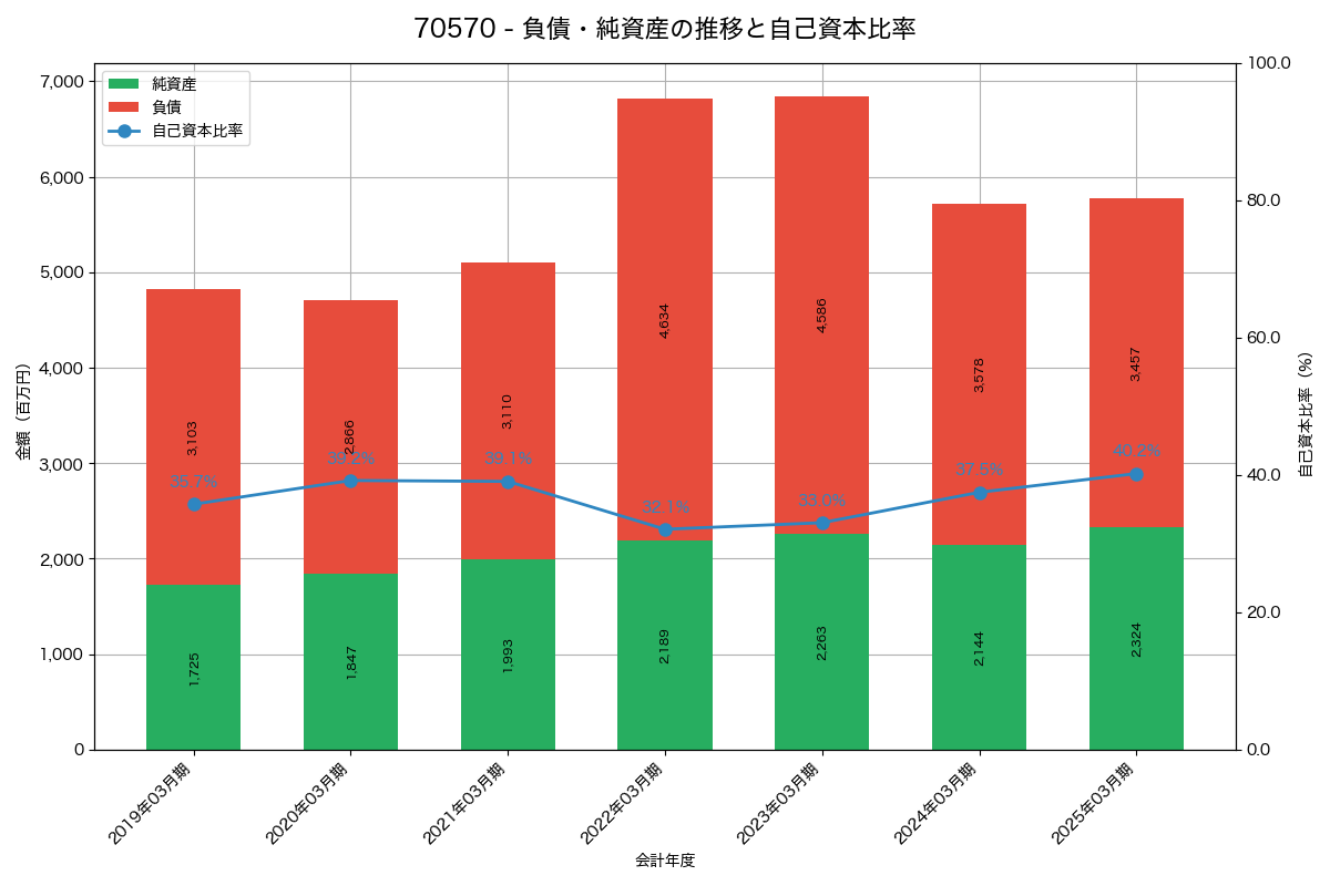 負債・純資産と自己資本比率の推移グラフ