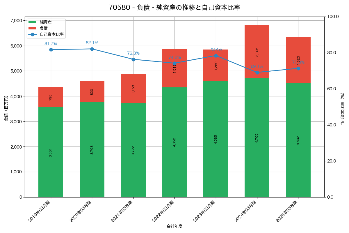負債・純資産と自己資本比率の推移グラフ