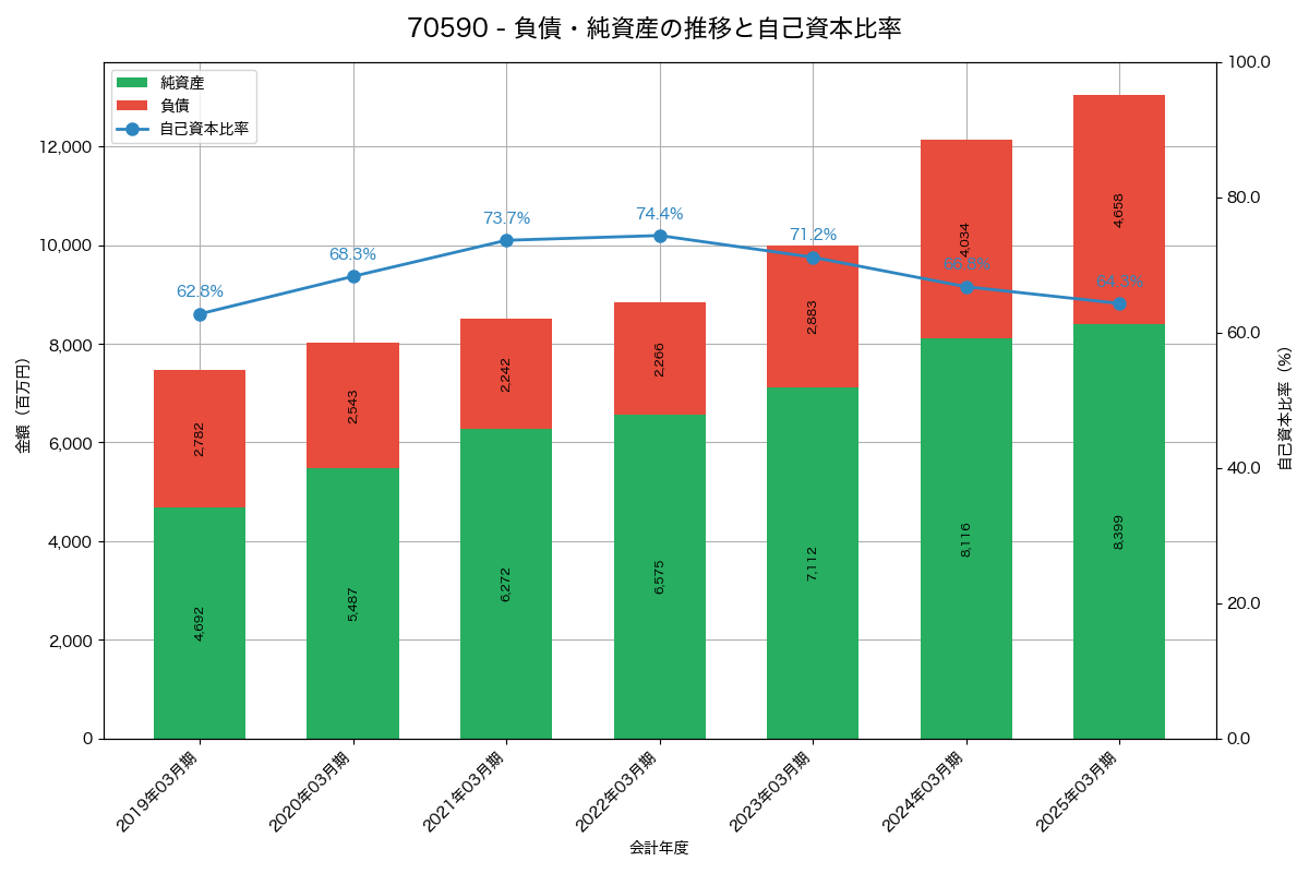 負債・純資産と自己資本比率の推移グラフ