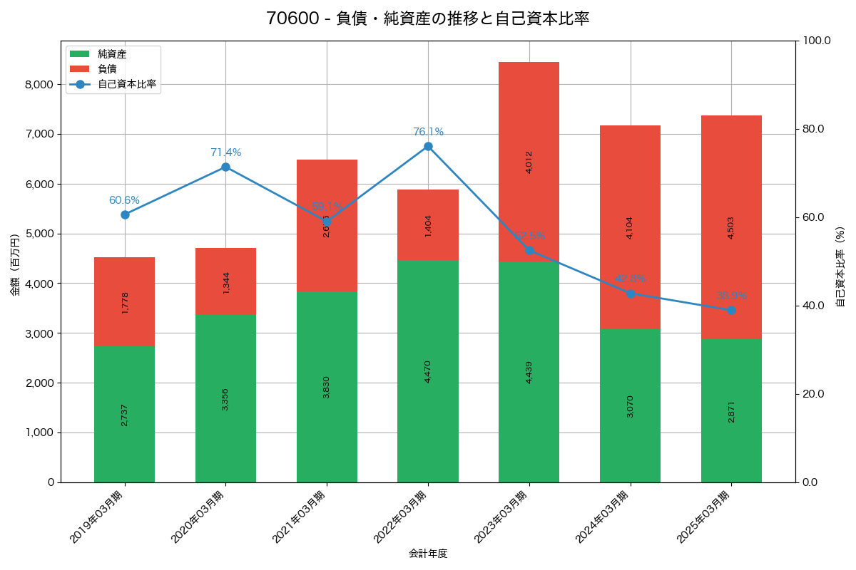 負債・純資産と自己資本比率の推移グラフ