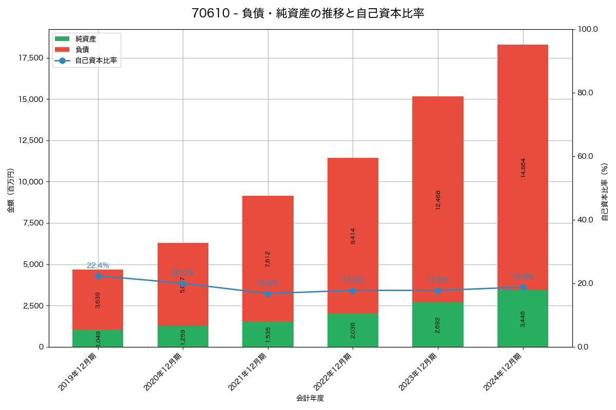 負債・純資産と自己資本比率の推移グラフ