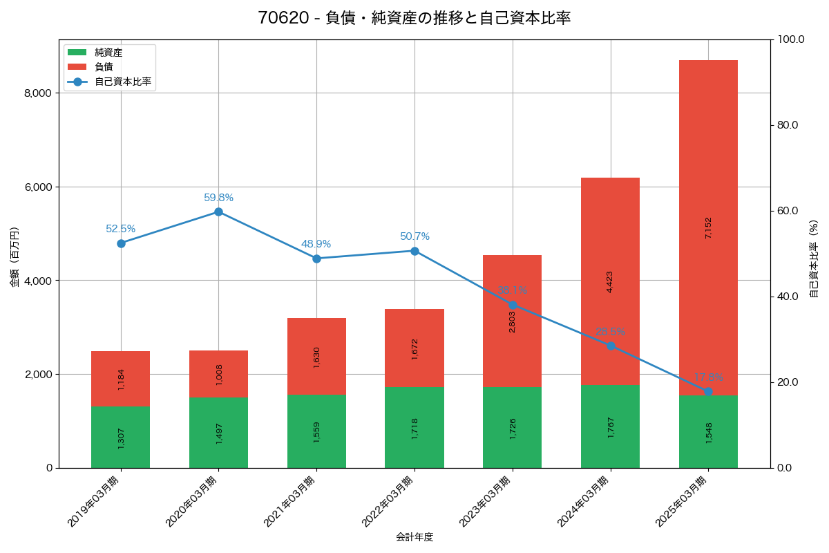 負債・純資産と自己資本比率の推移グラフ